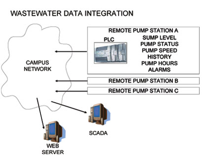 Wastewater Monitoring and Control Online Instrumentation